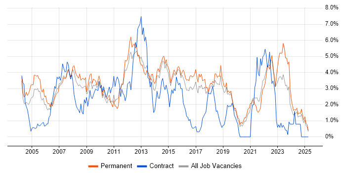 Job vacancy trend for Software Testing in Dorset Job vacancy trend for Software Testing in Dorset