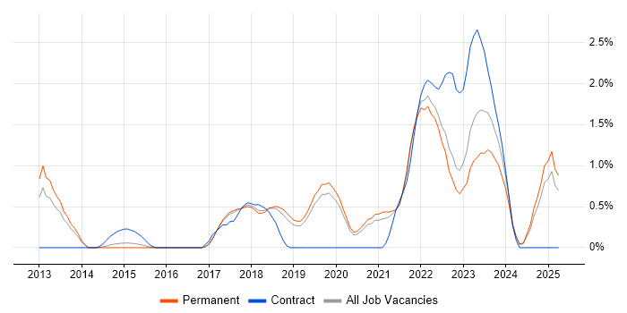 Job vacancy trend for SolarWinds in Dorset Job vacancy trend for SolarWinds in Dorset