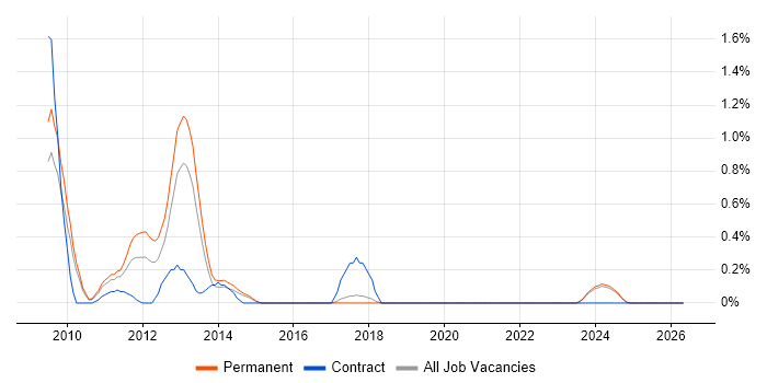 Solutions Analyst job vacancy trend in Dorset