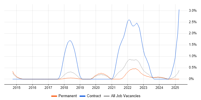 Job vacancy trend for SonarQube in Dorset Job vacancy trend for SonarQube in Dorset