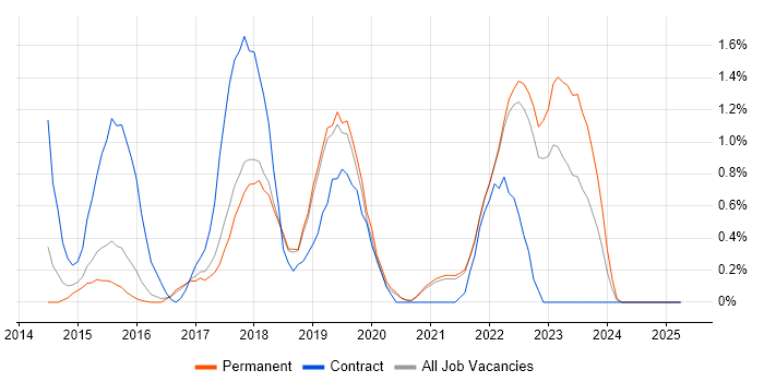 Job vacancy trend for SpecFlow in Dorset Job vacancy trend for SpecFlow in Dorset