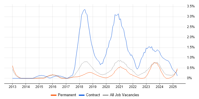 Job vacancy trend for Splunk in Dorset Job vacancy trend for Splunk in Dorset