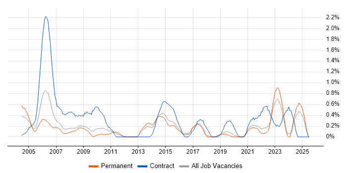 Job vacancy trend for Spreadsheet in Dorset