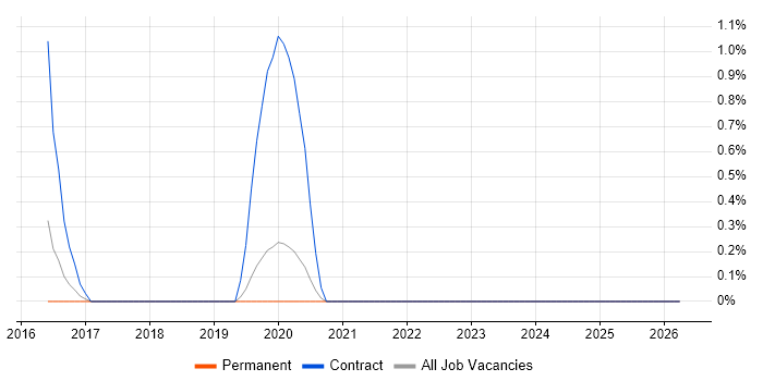 Spring Batch job vacancy trend in Dorset
