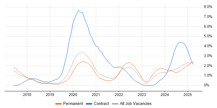 Job vacancy trend for Spring Boot in Dorset Job vacancy trend for Spring Boot in Dorset