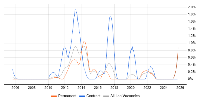 Spring MVC job vacancy trend in Dorset Spring MVC job vacancy trend in Dorset