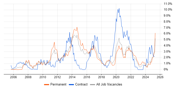 Job vacancy trend for Spring in Dorset Job vacancy trend for Spring in Dorset