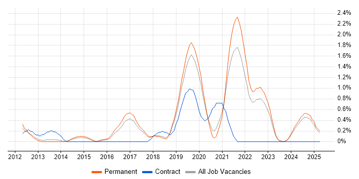 Job vacancy trend for Sprint Planning in Dorset Job vacancy trend for Sprint Planning in Dorset