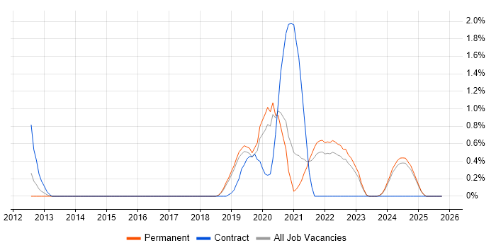 Sprint Retrospective job vacancy trend in Dorset