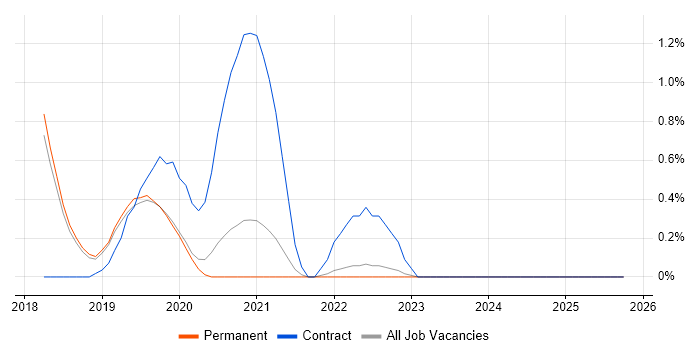 Sprint Review job vacancy trend in Dorset