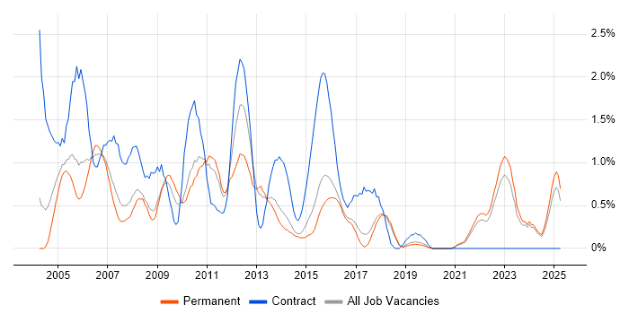 Job vacancy trend for SQL DBA in Dorset Job vacancy trend for SQL DBA in Dorset