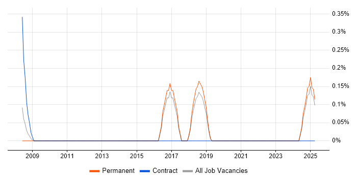 Job vacancy trend for SQL Optimisation in Dorset