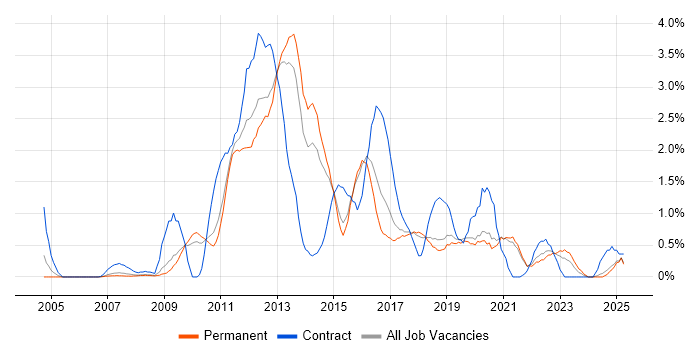 Job vacancy trend for SQL Server Analysis Services in Dorset Job vacancy trend for SQL Server Analysis Services in Dorset