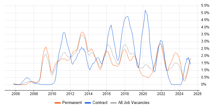 Job vacancy trend for SQL Server Integration Services in Dorset Job vacancy trend for SQL Server Integration Services in Dorset