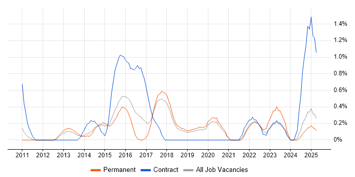 Job vacancy trend for SQL Server Management Studio (SSMS) in Dorset