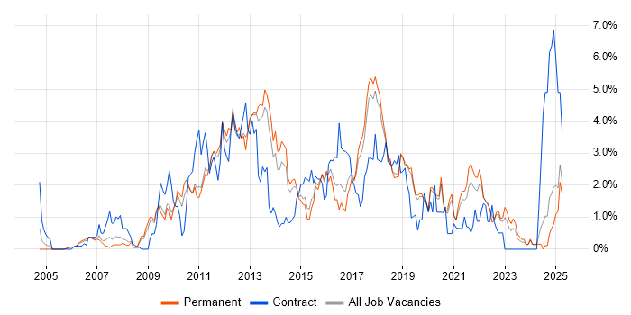 Job vacancy trend for SQL Server Reporting Services in Dorset Job vacancy trend for SQL Server Reporting Services in Dorset