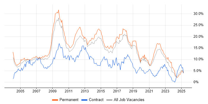 Job vacancy trend for SQL Server in Dorset Job vacancy trend for SQL Server in Dorset
