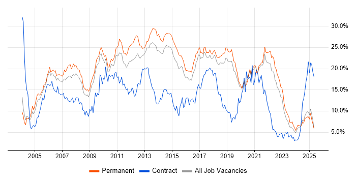 Job vacancy trend for SQL in Dorset Job vacancy trend for SQL in Dorset