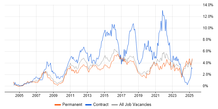 Job vacancy trend for Stakeholder Management in Dorset Job vacancy trend for Stakeholder Management in Dorset