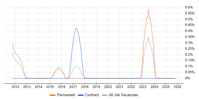 Static Code Analysis job vacancy trend in Dorset