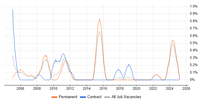 Job vacancy trend for Statistical Analysis in Dorset Job vacancy trend for Statistical Analysis in Dorset