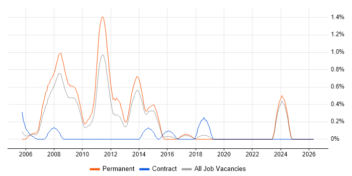 STL job vacancy trend in Dorset