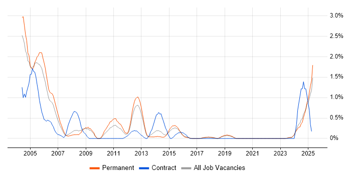Job vacancy trend for Storage Management in Dorset Job vacancy trend for Storage Management in Dorset