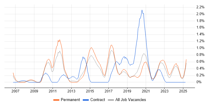 Job vacancy trend for Strategic Roadmap in Dorset