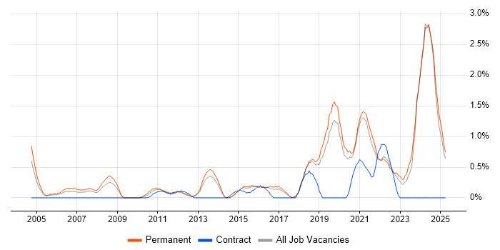 Job vacancy trend for Strategic Thinking in Dorset Job vacancy trend for Strategic Thinking in Dorset