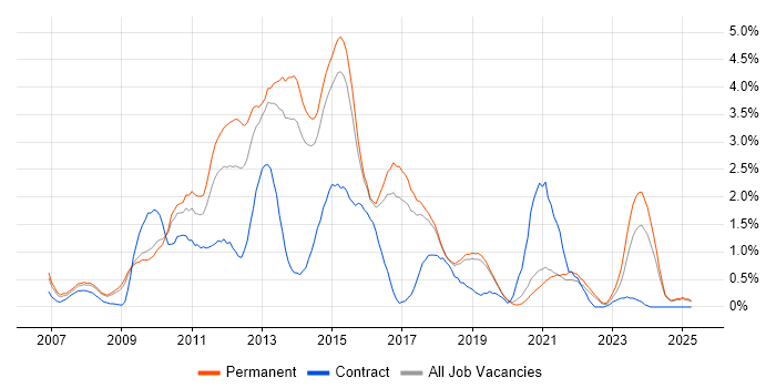 Job vacancy trend for Subversion in Dorset