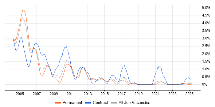 Job vacancy trend for Sun in Dorset Job vacancy trend for Sun in Dorset
