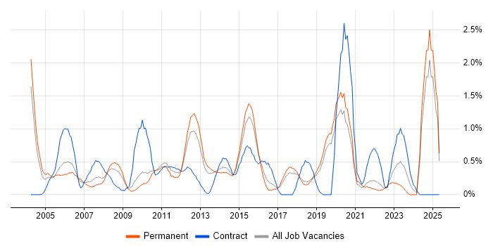 Job vacancy trend for Supplier Management in Dorset Job vacancy trend for Supplier Management in Dorset