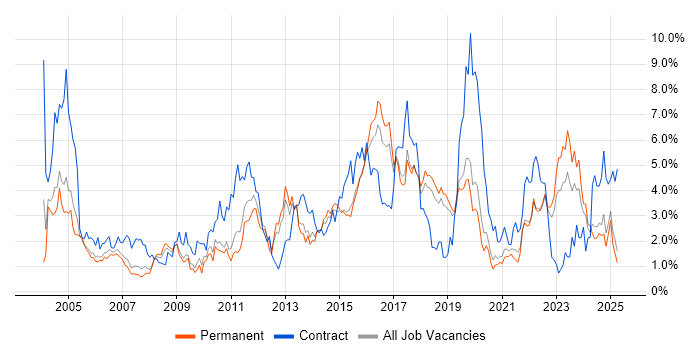 Job vacancy trend for Support Engineer in Dorset Job vacancy trend for Support Engineer in Dorset