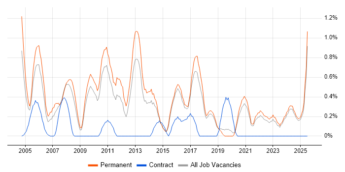 Job vacancy trend for Support Manager in Dorset Job vacancy trend for Support Manager in Dorset