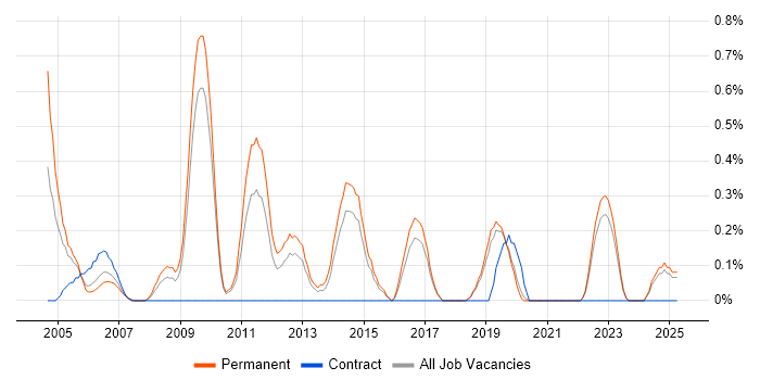 Job vacancy trend for Support Team Leader in Dorset Job vacancy trend for Support Team Leader in Dorset