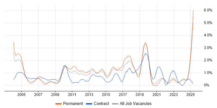 Job vacancy trend for Support Technician in Dorset Job vacancy trend for Support Technician in Dorset