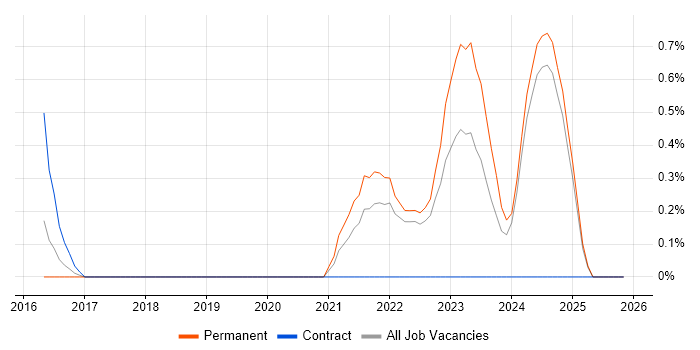 Swagger job vacancy trend in Dorset