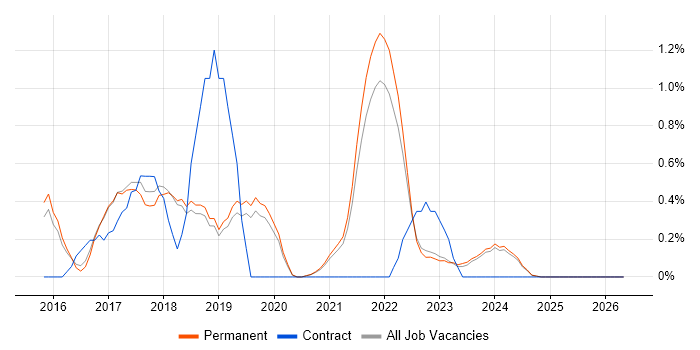 Swift job vacancy trend in Dorset
