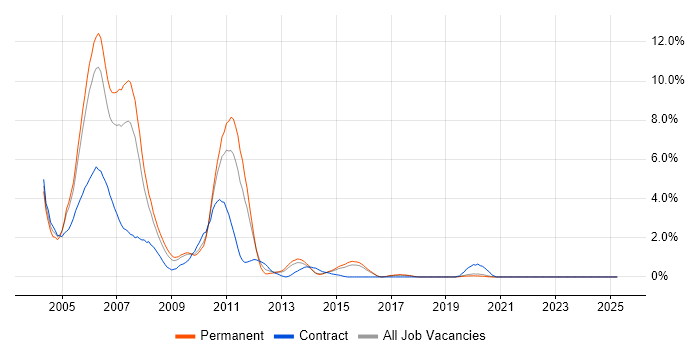 Job vacancy trend for Sybase in Dorset Job vacancy trend for Sybase in Dorset
