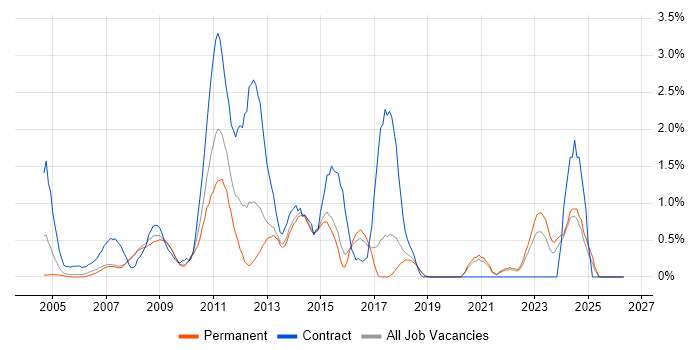 Symantec job vacancy trend in Dorset