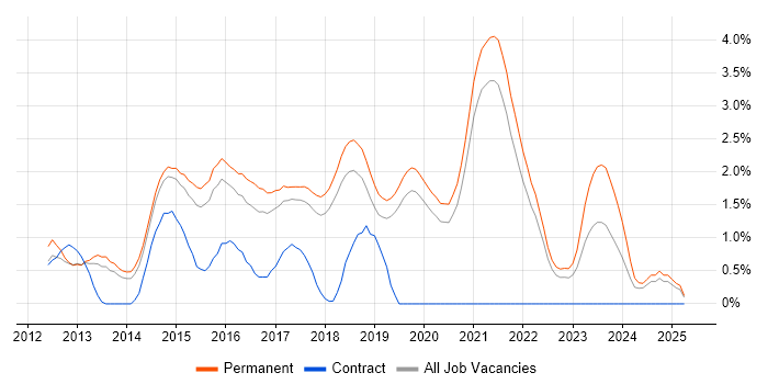 Job vacancy trend for Symfony in Dorset Job vacancy trend for Symfony in Dorset