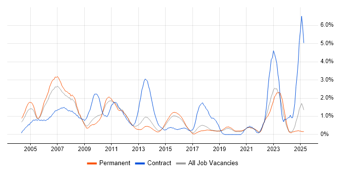 Job vacancy trend for System Testing in Dorset Job vacancy trend for System Testing in Dorset