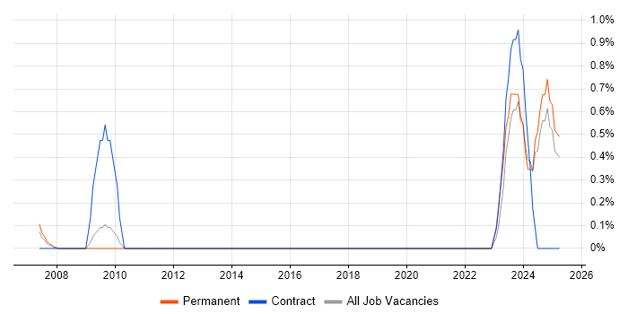 Job vacancy trend for System Verification Engineer in Dorset
