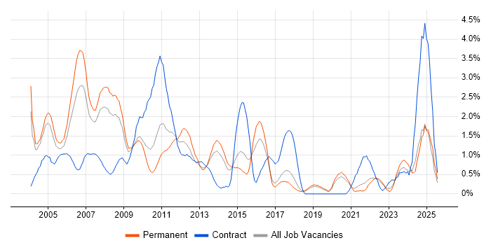 Job vacancy trend for Systems Analyst in Dorset Job vacancy trend for Systems Analyst in Dorset