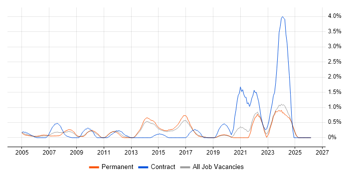 Systems Architect job vacancy trend in Dorset