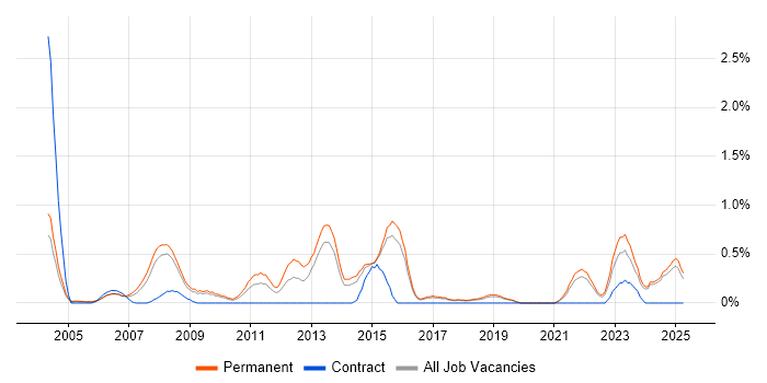 Job vacancy trend for Systems Developer in Dorset Job vacancy trend for Systems Developer in Dorset