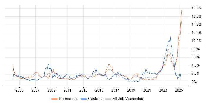 Job vacancy trend for Systems Engineer in Dorset Job vacancy trend for Systems Engineer in Dorset