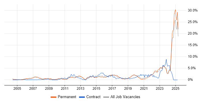 Job vacancy trend for Systems Engineering in Dorset Job vacancy trend for Systems Engineering in Dorset