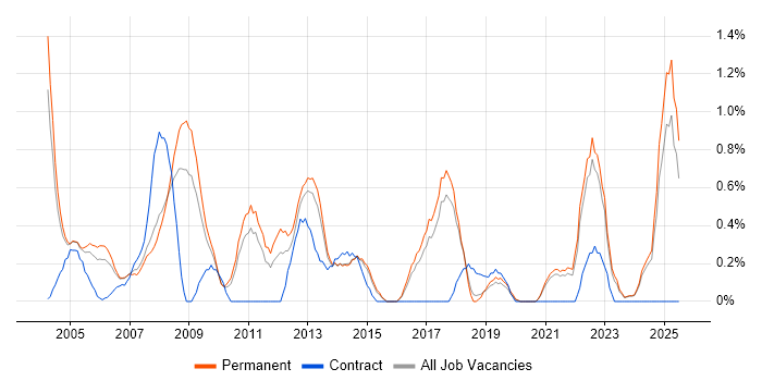 Job vacancy trend for Systems Manager in Dorset Job vacancy trend for Systems Manager in Dorset