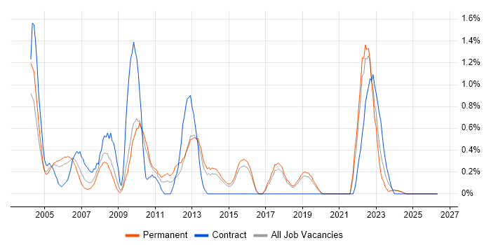 Systems Support job vacancy trend in Dorset